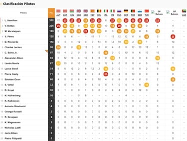 Resultados F1: parrilla de salida de la carrera del GP de Abu Dhabi
