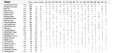 MotoGP 2021: resultados del GP de Valencia hoy y así queda la clasificación del Mundial