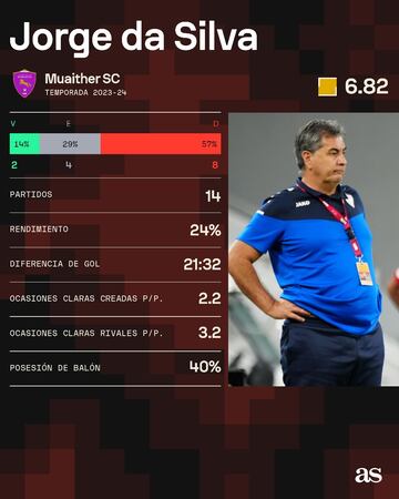 Estadísticas de Jorge da Silva como DT del Muaither SC.