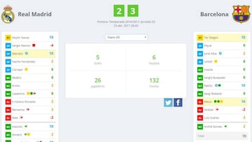 Puntuaciones del Clásico Real Madrid-Barcelona de la temporada 2016-2017.