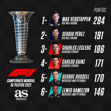 GP de Bélgica: En qué lugar quedó Checo Pérez en el Mundial de F1 y cuál es su puesto