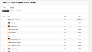 Etapa 18: clasificaciones del día y así queda la general del Giro