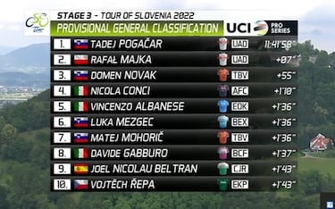 Exhibición de Pogacar pese al susto con sus compañeros