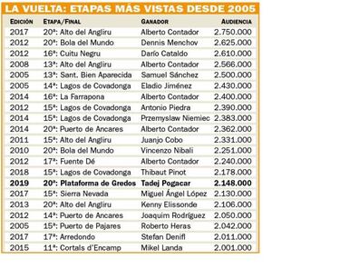 La Vuelta se impuso al Tour