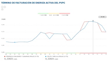 Precio de la luz por horas, 14 de noviembre | ¿Cuándo es más barato y cuándo es más caro el kWh?