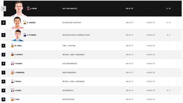 Etapa 9 de la Vuelta a España: así queda la clasificación general