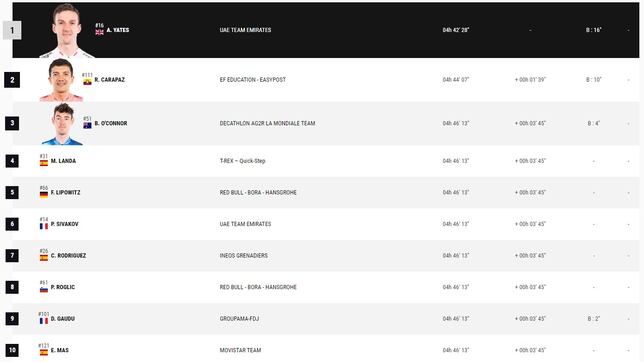Etapa 9 de la Vuelta a España: así queda la clasificación general