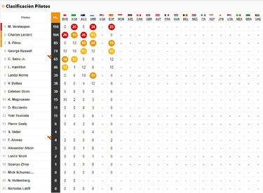 Resultados F1: clasificación del GP de España y Mundial