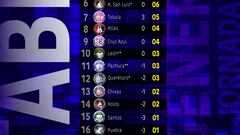 Así marcha la tabla general de la Liga MX tras la Jornada 3 del Clausura 2024