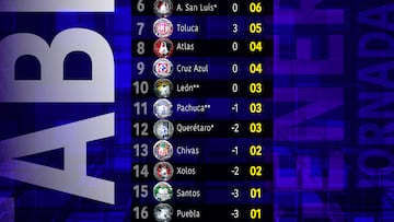 Así marcha la tabla general de la Liga MX tras la Jornada 3 del Clausura 2024