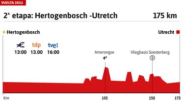 Vuelta a España 2022 hoy, etapa 2: perfil y recorrido
