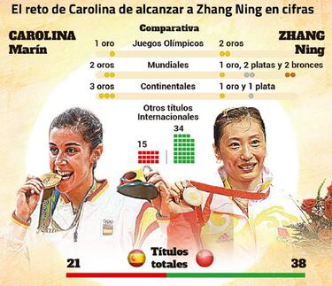 Carolina Marín y el reto de ser la mejor jugadora de la historia