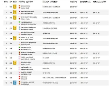 Resultados: clasificaciones de la sexta etapa del Dakar 2020