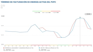 Precio de la luz por horas, 5 de junio | ?Cundo es ms barato y cundo es ms caro el kWh?