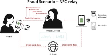 Descubren cómo los hackers pueden robarte el dinero a través del cajero sin tocar tu tarjeta