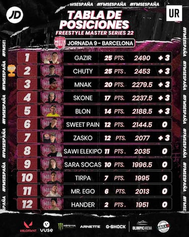 FMS España 2022: ¿quién va líder y cómo está la clasificación general de batalla de gallos y freestyle?