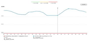 Precio de la luz por horas hoy, 27 de noviembre; cu&aacute;ndo es m&aacute;s barata y cu&aacute;ndo m&aacute;s cara