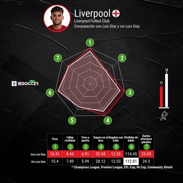 Luis Díaz, el líder de Liverpool pese a su ausencia