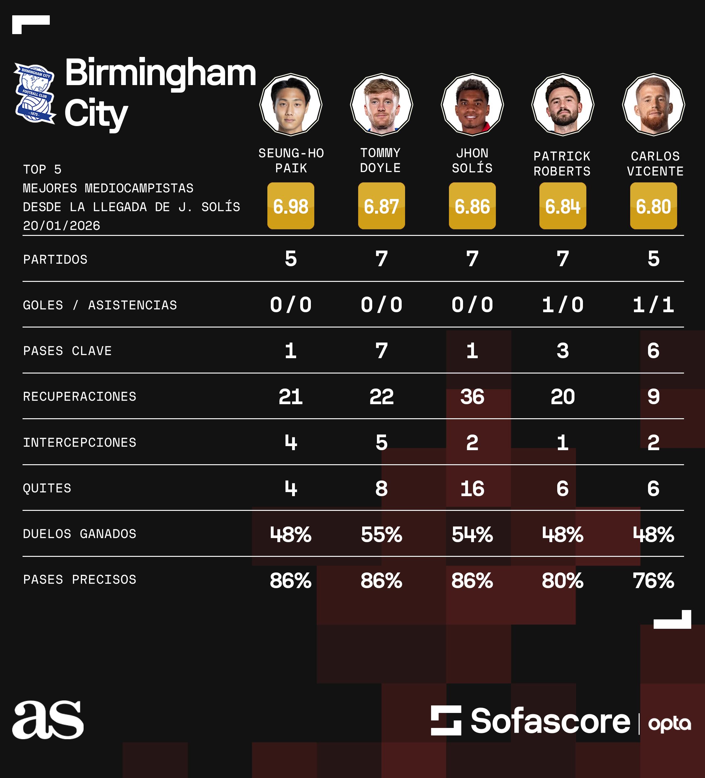 Jhon Solís impressionne en Angleterre