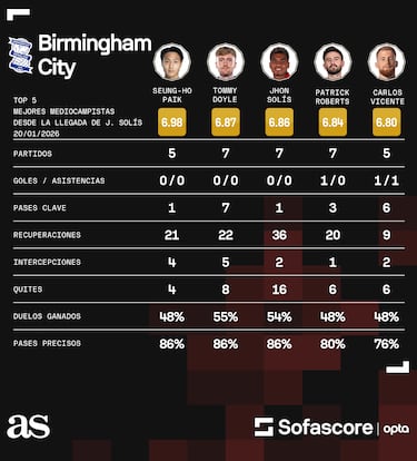 Jhon Solís impresiona en Inglaterra