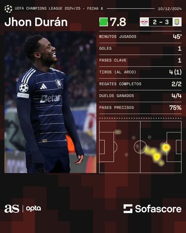 Locura Jhon Durán: Golazo y triunfo en Alemania ante Leipzig