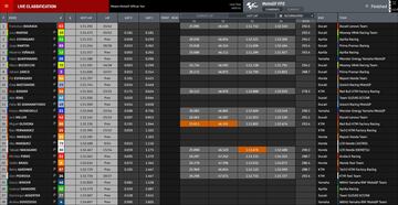 Tiempos del Test de Misano Día 1.