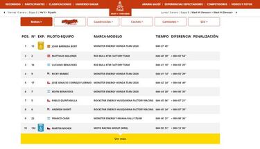 Resultados: clasificaciones de la séptima etapa del Dakar 2020