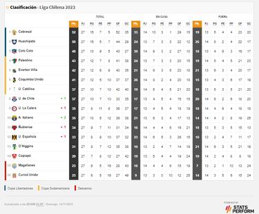 Tabla de posiciones Campeonato Nacional 2023 actualizada hoy, 12 de noviembre: fecha 27, fútbol chileno