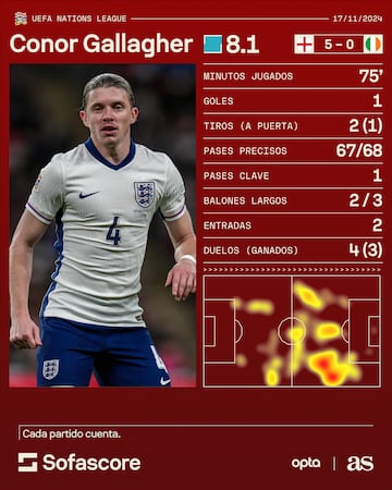 Las <a href="https://www.sofascore.com/es/" target="_blank"><strong>estadísticas de Conor Gallagher</strong></a> en el Inglaterra-Irlanda.