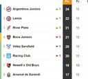 Tabla de posiciones y promedios de la Superliga: fecha 11