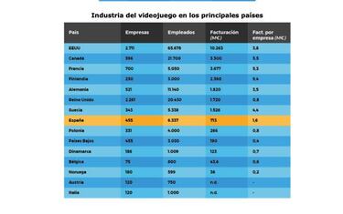 La industria del videojuego español crece, pero el 87% de empresas no es autosuficiente