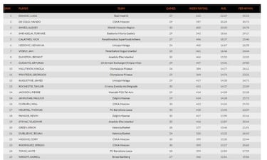 La Euroliga de Luka Doncic: líder en valoración y 3º en anotación