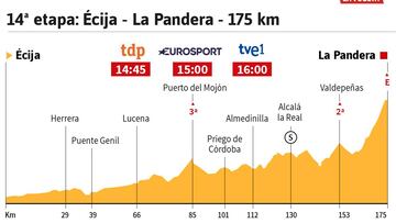 Perfil de la 14&ordm; etapa de la Vuelta a Espa&ntilde;a 2017.