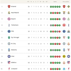 Clasificación de la Champions League 2025/2026, en directo: jornada 7ª ahora en vivo