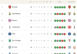 Clasificación de la Champions League 2025/2026, en directo: jornada 7ª ahora en vivo