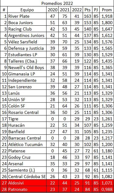 Torneo Liga Profesional 2022: así queda la tabla de posiciones tras la jornada 9