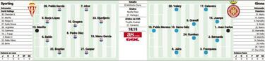 El Sporting mide su potencial frente a un inédito Girona