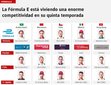 La igualdad en FE sonroja a la F1: 5 ganadores de 5 equipos