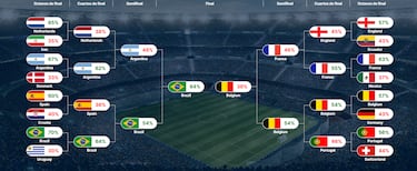 Brasil y Argentina, favoritas para llevarse el Mundial