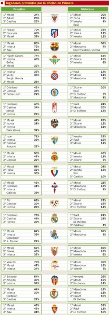 Jugadores preferidos por la afición en Primera.