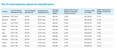 España es de los países que más caro cuesta Netflix