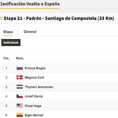 Clasificación general de la Vuelta a España 2021: ganador, podium y posiciones
