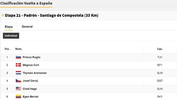 Clasificaciones de la Vuelta 2021.