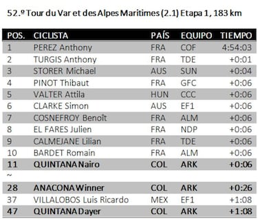 El francés Anthony Perez gana la primera etapa del Var