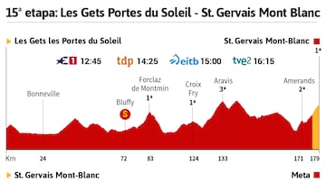 Tour de Francia 2023 hoy, etapa 15: horario, perfil y recorrido