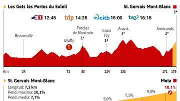 Tour de Francia 2023 hoy, etapa 15: horario, perfil y recorrido