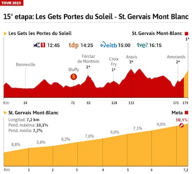 Tour de Francia 2023 hoy, etapa 15: horario, perfil y recorrido