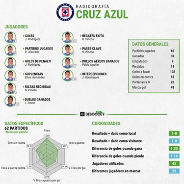 Así juega Cruz Azul, una ilusión de 23 años sin título en Liga MX