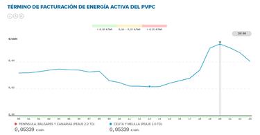 Precio de la luz por horas, 5 de noviembre | ¿Cuándo es más barato y cuándo es más caro el kWh?