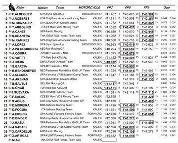 Resultados Moto2 test de pretemporada en Jerez.